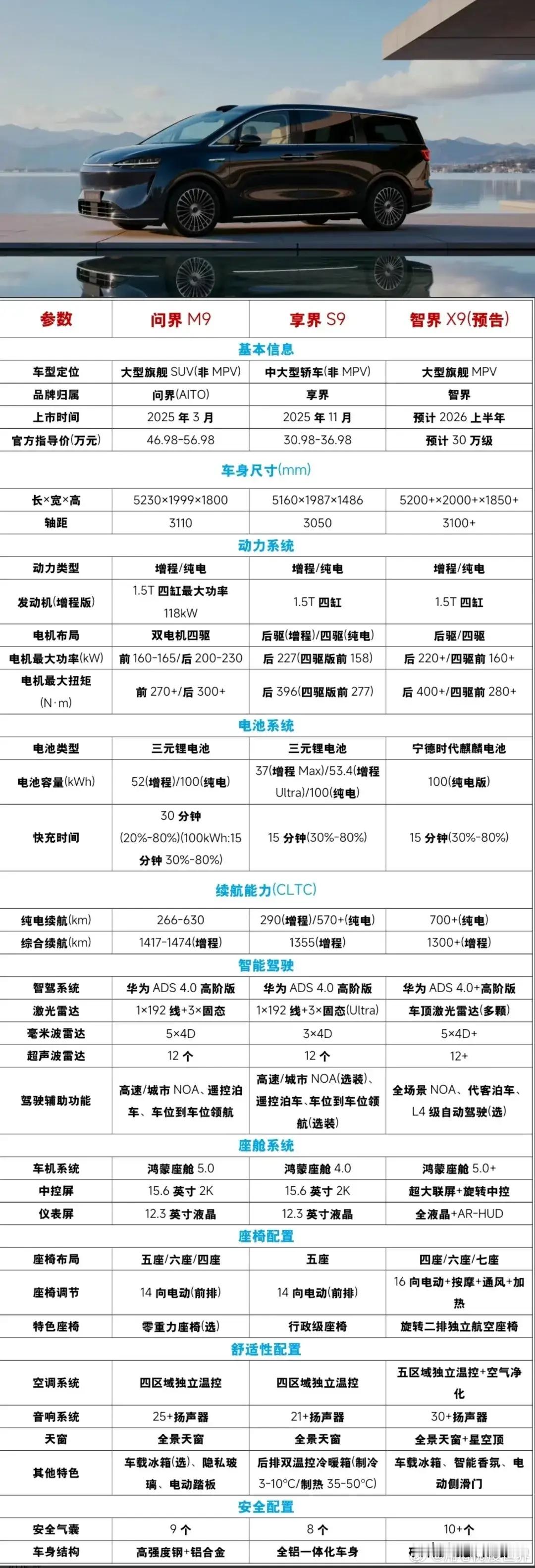 鸿蒙智行旗舰MPV 智界X9数据？ 