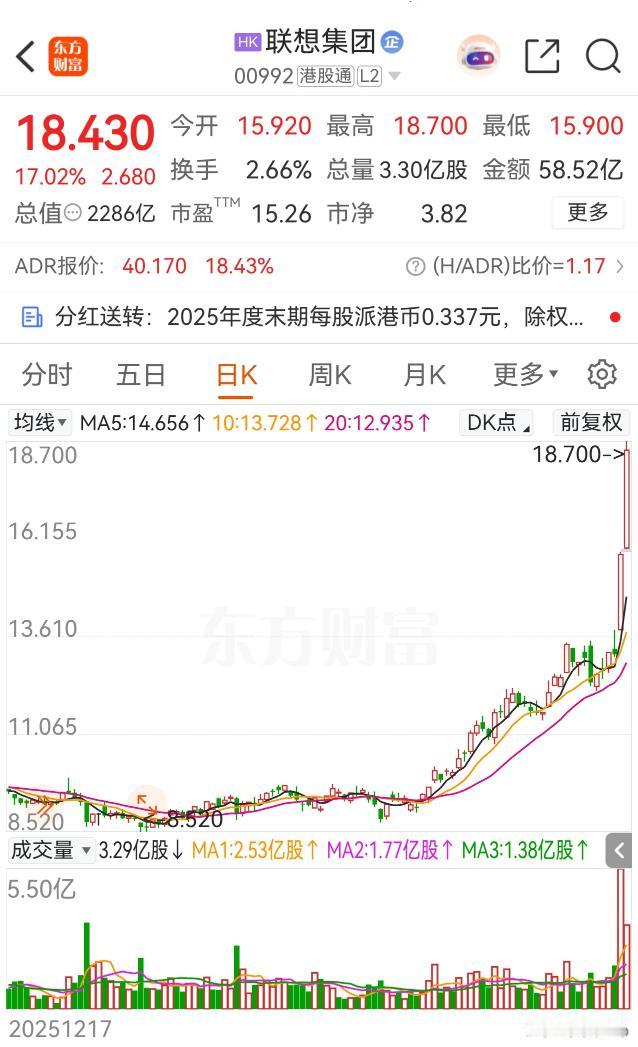 5.26，港股联想集团继续大涨，大幅度刷新历史新高。AI落地，需要端对端硬件硬核