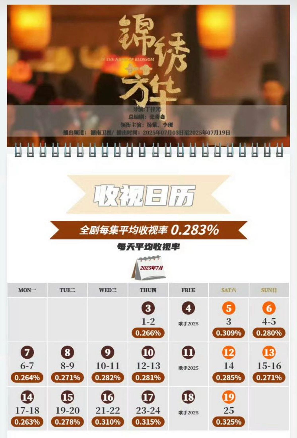 杨紫主演锦绣芳华收视率来了平均收视率0.283.. ​​​