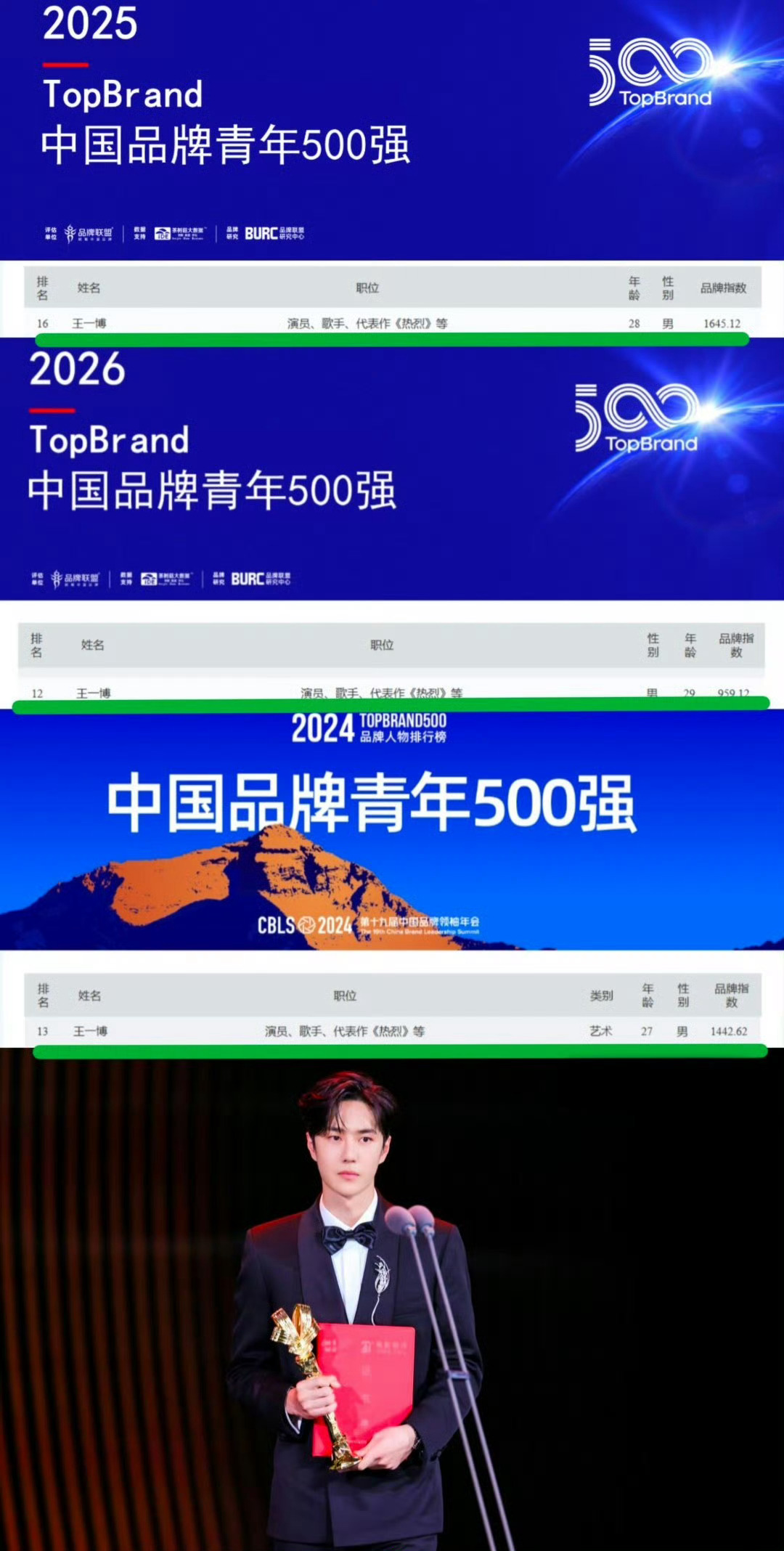 王一博再度入围中国品牌青年500强，总榜第12，文娱榜断层第一跻身一众行业精英之