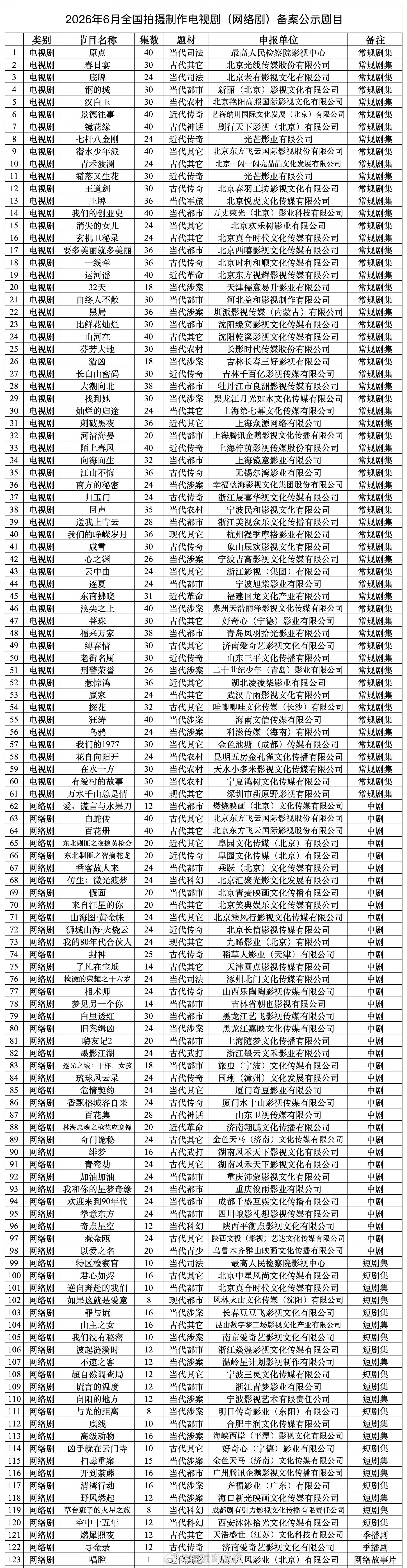 6月电视剧（网络剧）备案公示●《开到荼蘼》16集，腾讯 ●《要多美丽就多美丽》3