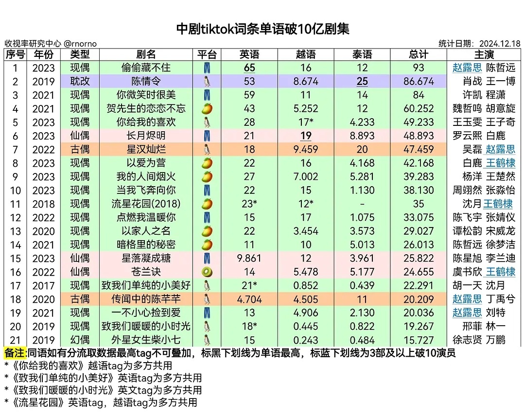 中剧tiktok词条破10亿剧集赵露思陈哲远《偷偷藏不住》TOP1 