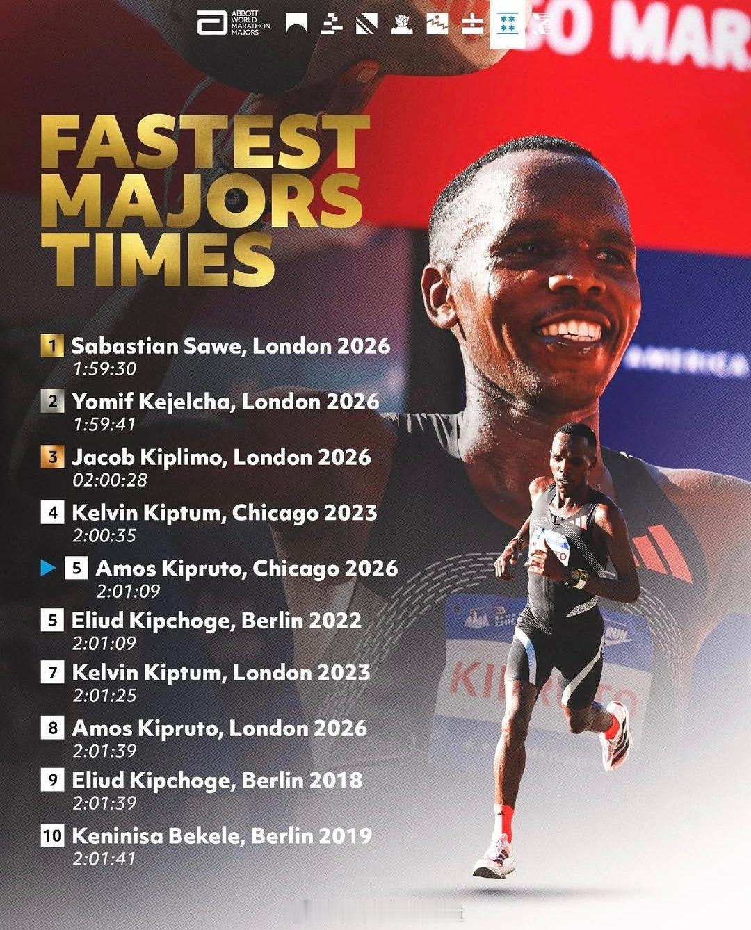 🇰🇪基普鲁托芝加哥马拉松夺冠，完成了一项成就：追平前辈基普乔格在柏林马拉松创