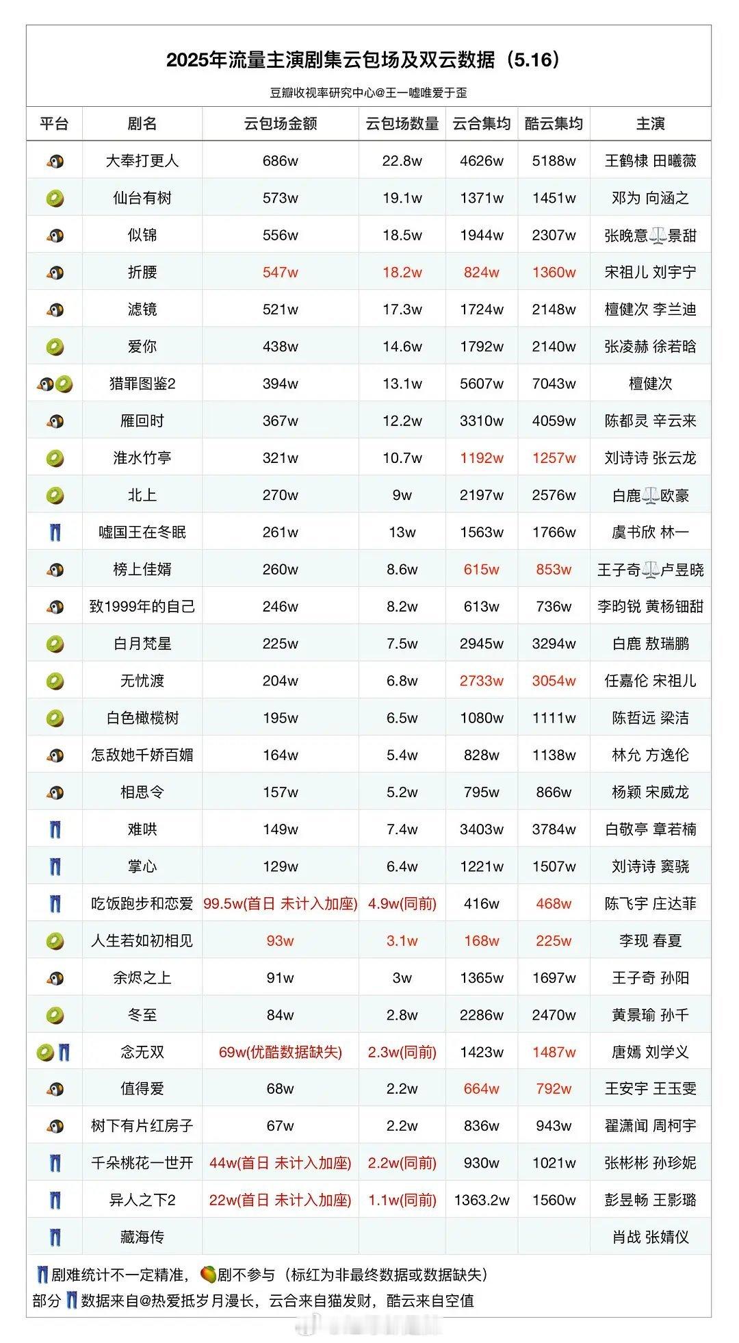 2025流量主演剧云包场及双云数据汇总 ​​​