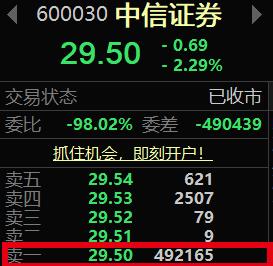 昨天A股中信证券又出现超大规模压盘了，压盘金额达到14.5亿元。
此前在2025