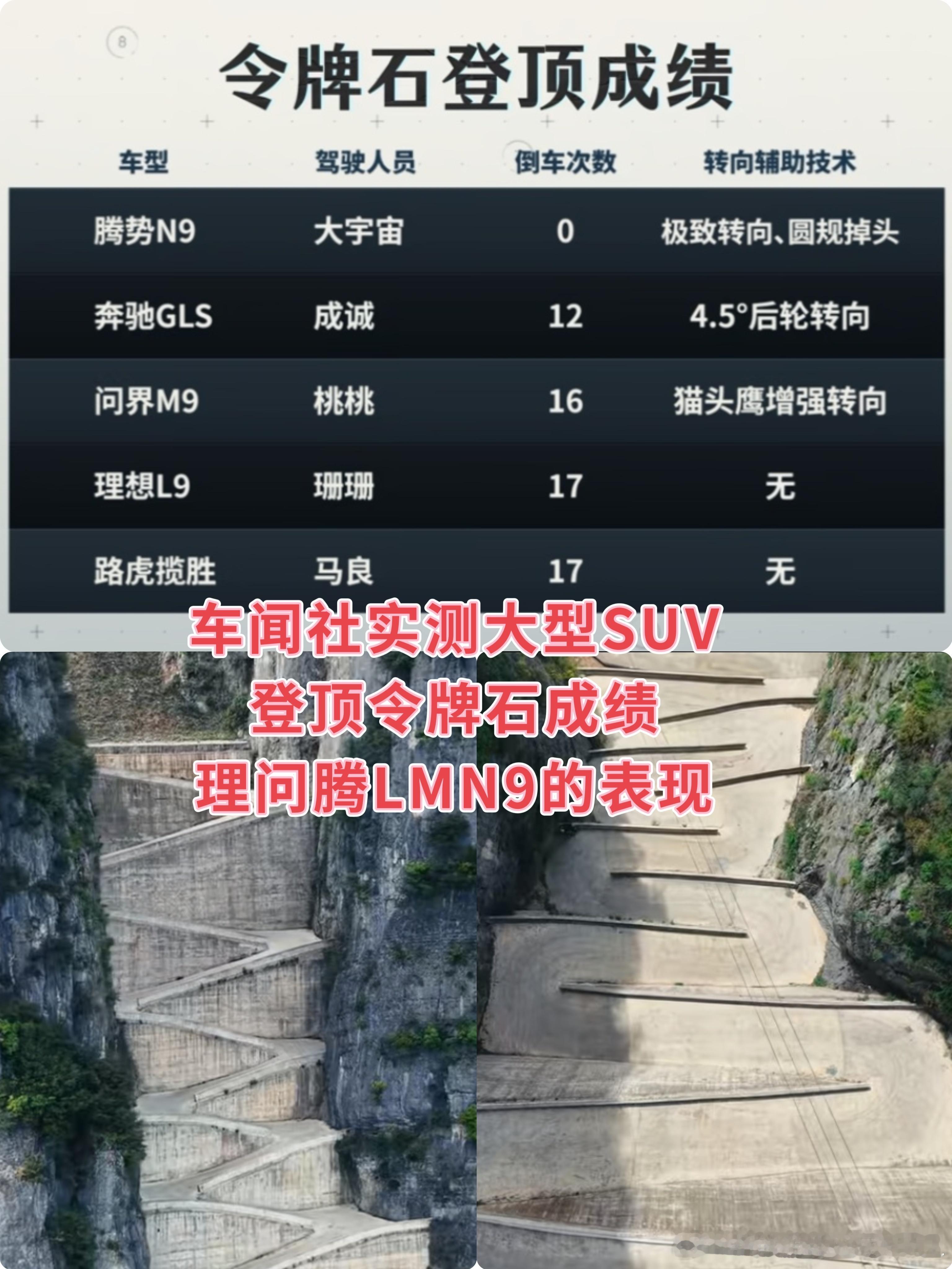 车闻社实测大型SUV登顶令牌石成绩，理问腾LMN9的表现理想L9问界M9腾势N9