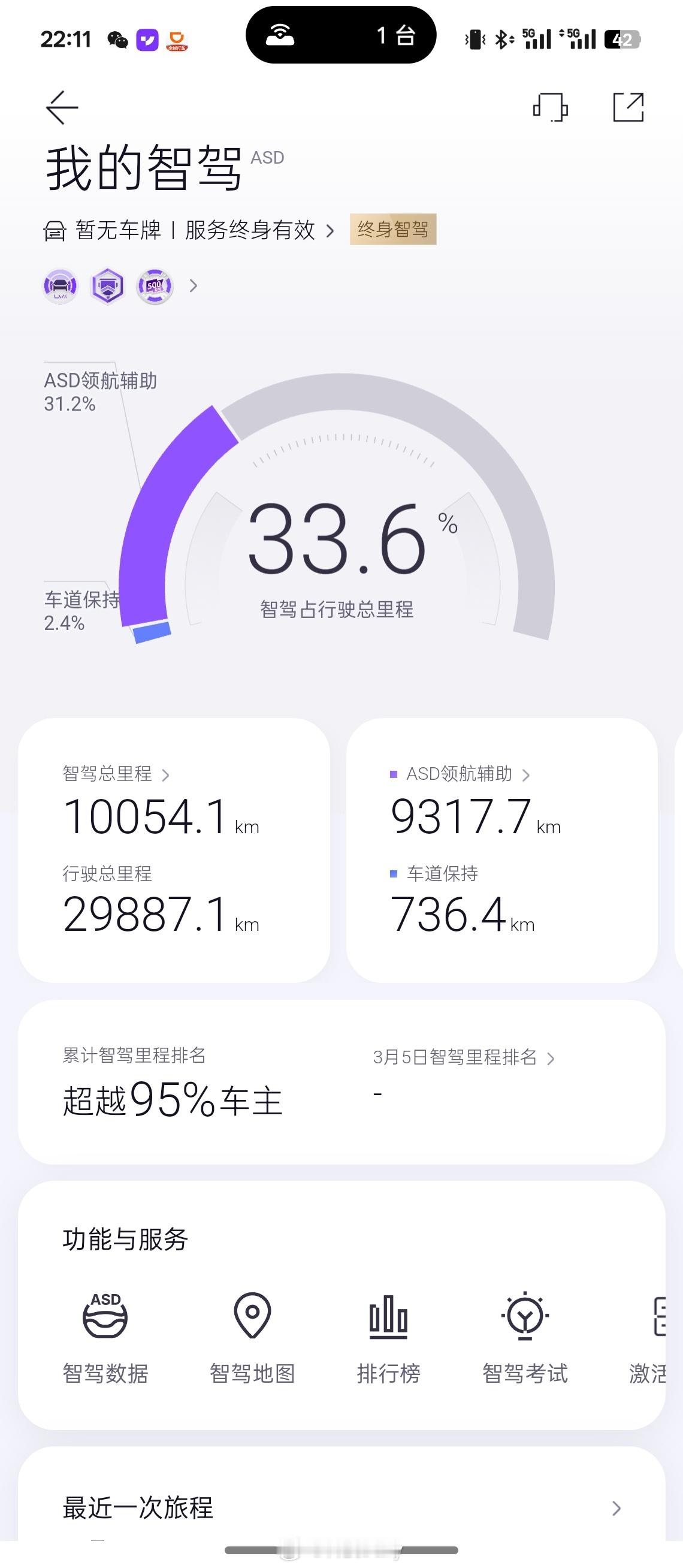 突然发现我的极越01智驾里程到一万了，三分之一都是智驾来开的。 智驾数码团 科技