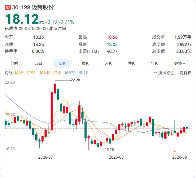 迈赫股份抛出6000万至9000万元回购计划，股价仍在18元附近徘徊，而回购上限