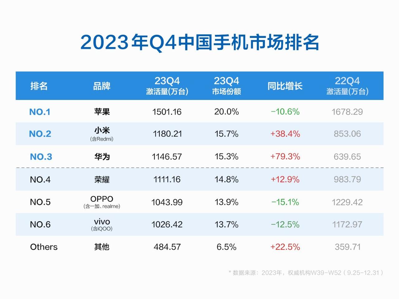 #小米手机销量暴涨38%登顶国产第一# 

我的妈呀，刚刚看到信息小米手机在20