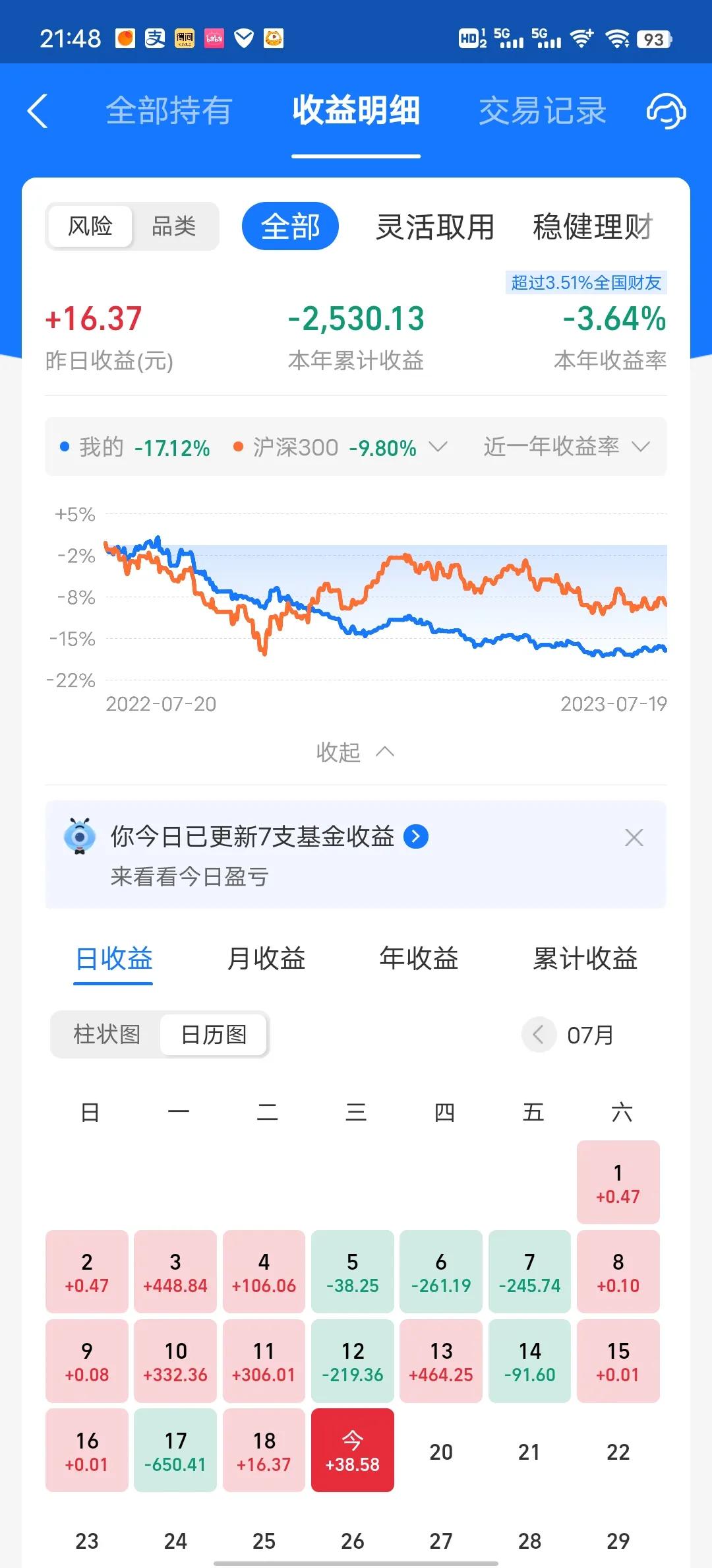  今天收益更新了，本来以为会吃面，结果因为石油大涨，对冲了，最终收益率为0.03