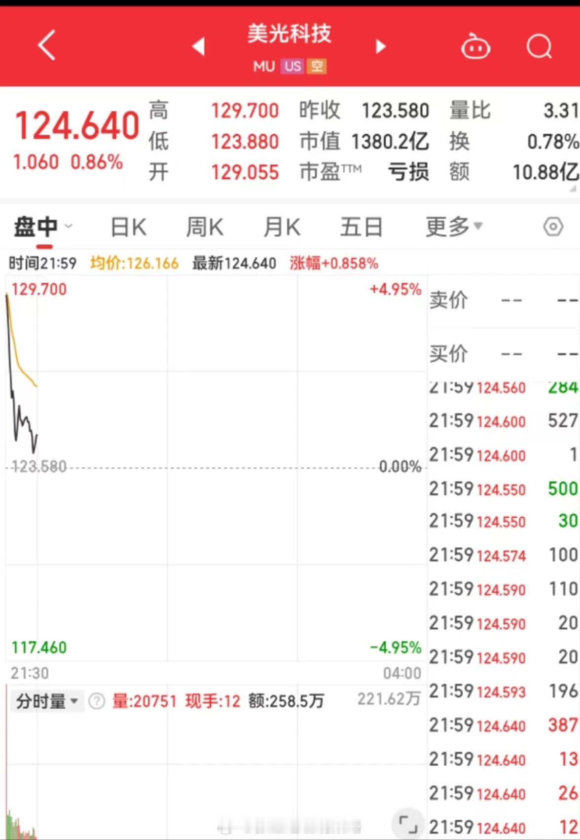 美股也出现人传人现象了！美光被大A股存储传染了… ​​​