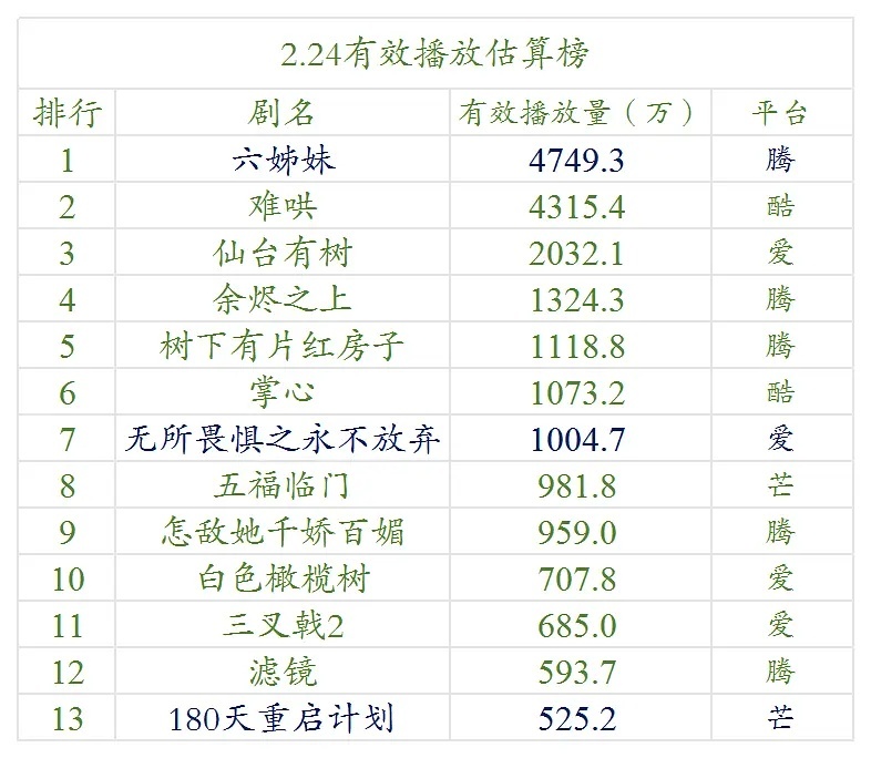 【2.24号云合数据播放量榜单排名！】●《六姊妹》4700万+●《难哄》4300