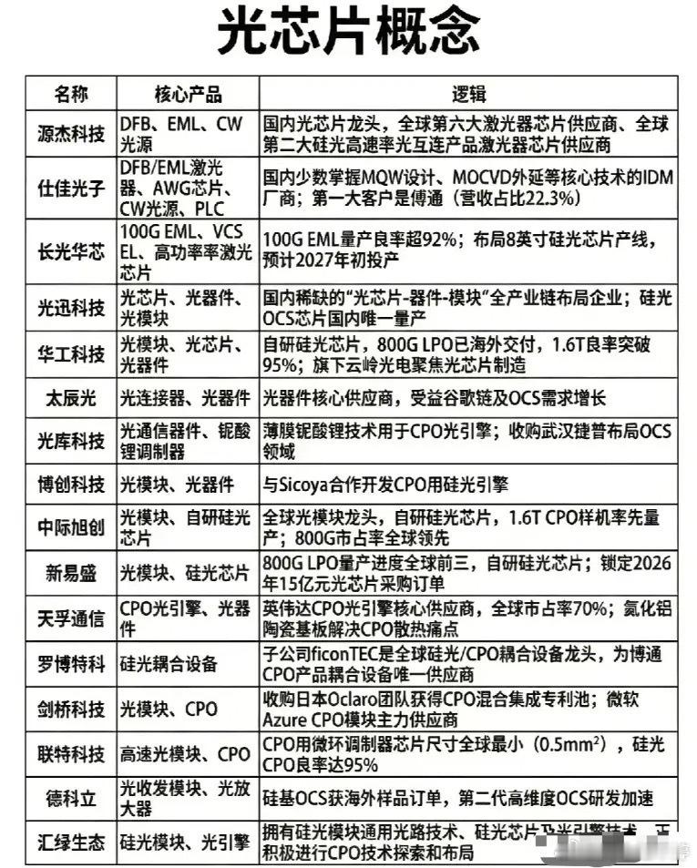 强势反攻！光芯片CPO主线爆发，超级景气周期已启动 