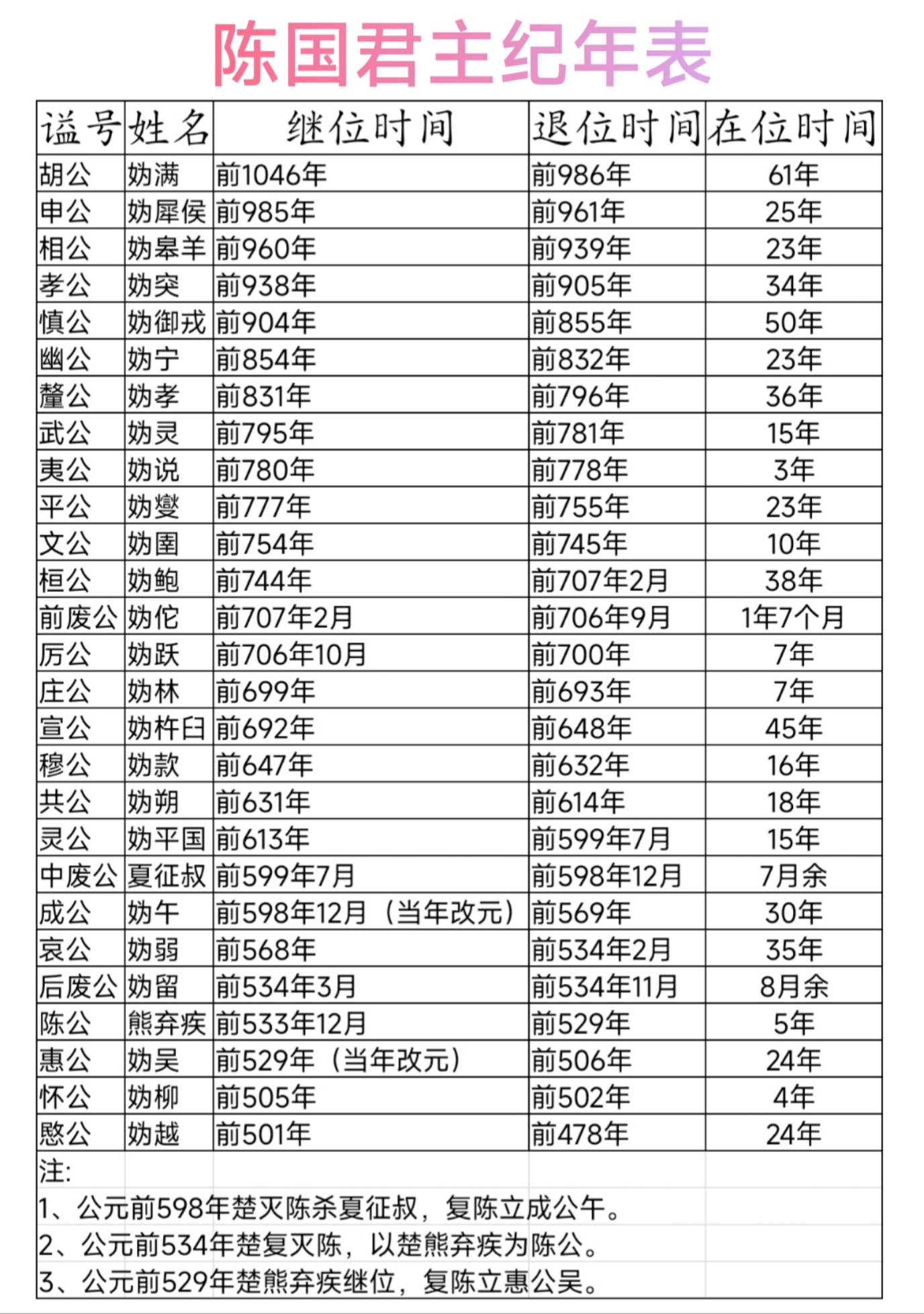 陈国君主纪年表。纪年表