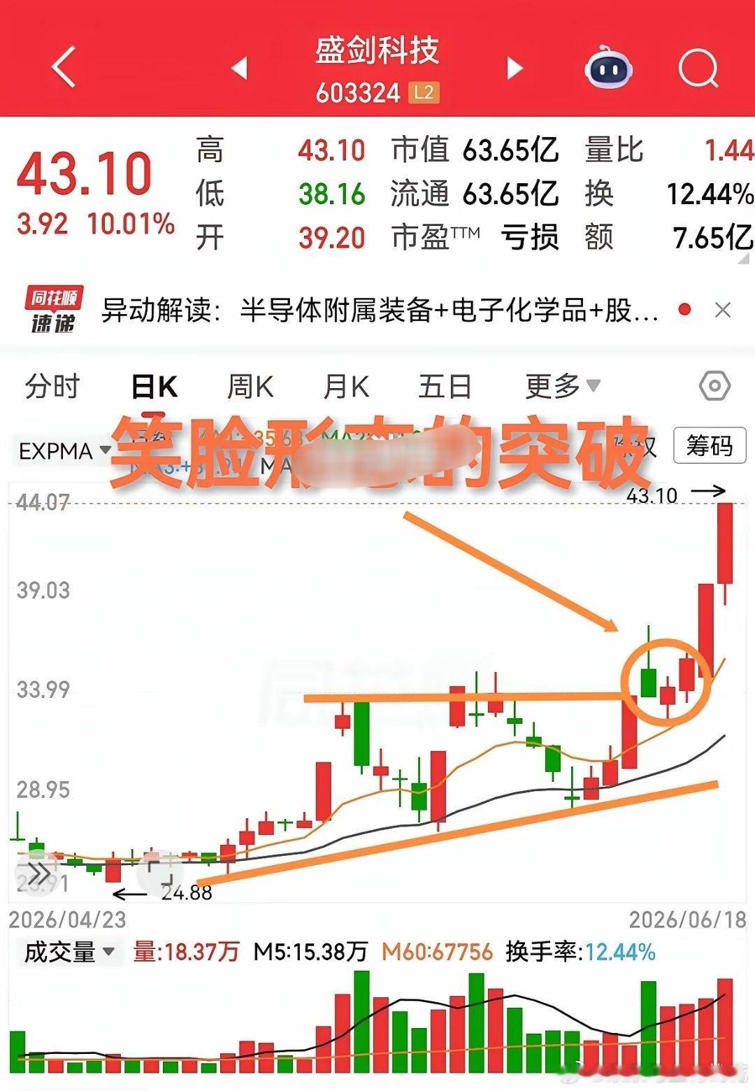 盛剑科技，如果在前面三角形整理的时候没有发现，在以笑脸形态突破的时候没有发现，那