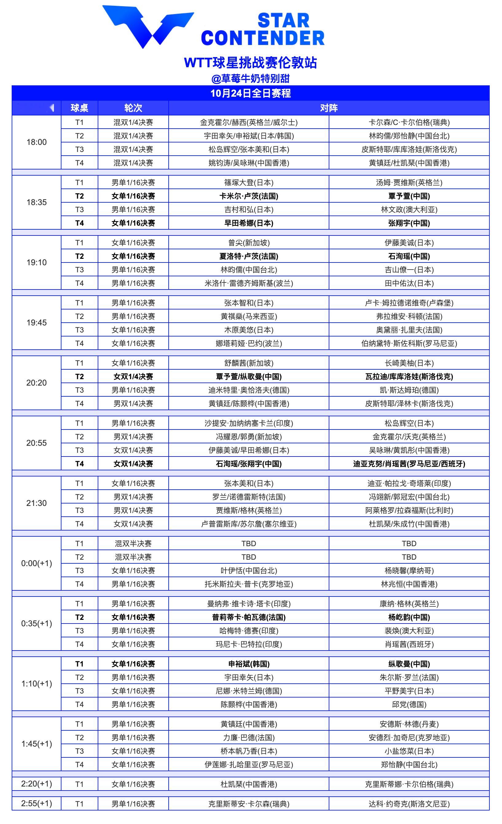 WTT球星挑战赛伦敦站丨10月24日全日赛程今日还将进行三项双打半决赛 ​​​