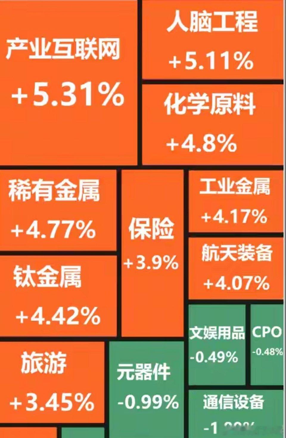    截至午间收盘，沪指上涨1.14%，报4069.38点；深成指上涨0.81%