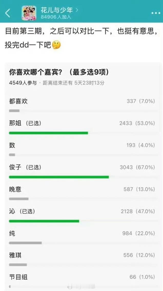 在花少组里那不都是粉丝吗？这种投票有意义吗？应该去看抖 ​​​