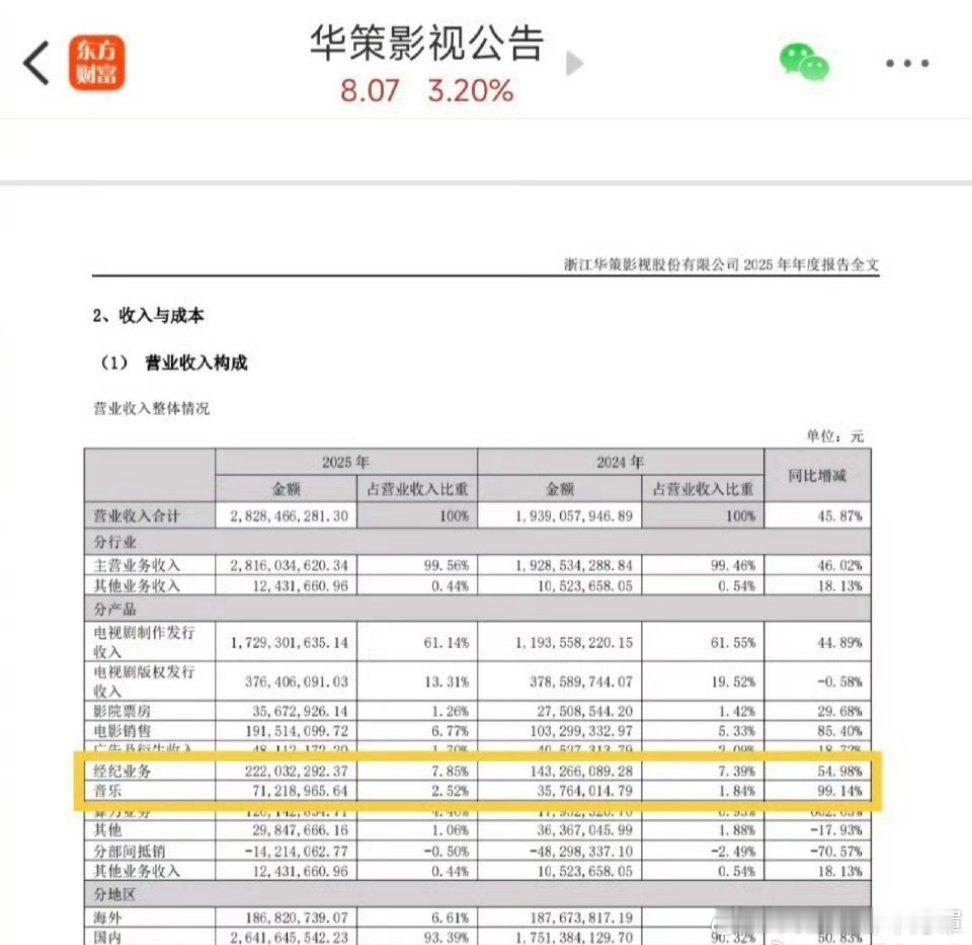 华策影视田栩宁相关业务营收大涨具体项目分别是经济业务:54.98％音乐:99.1