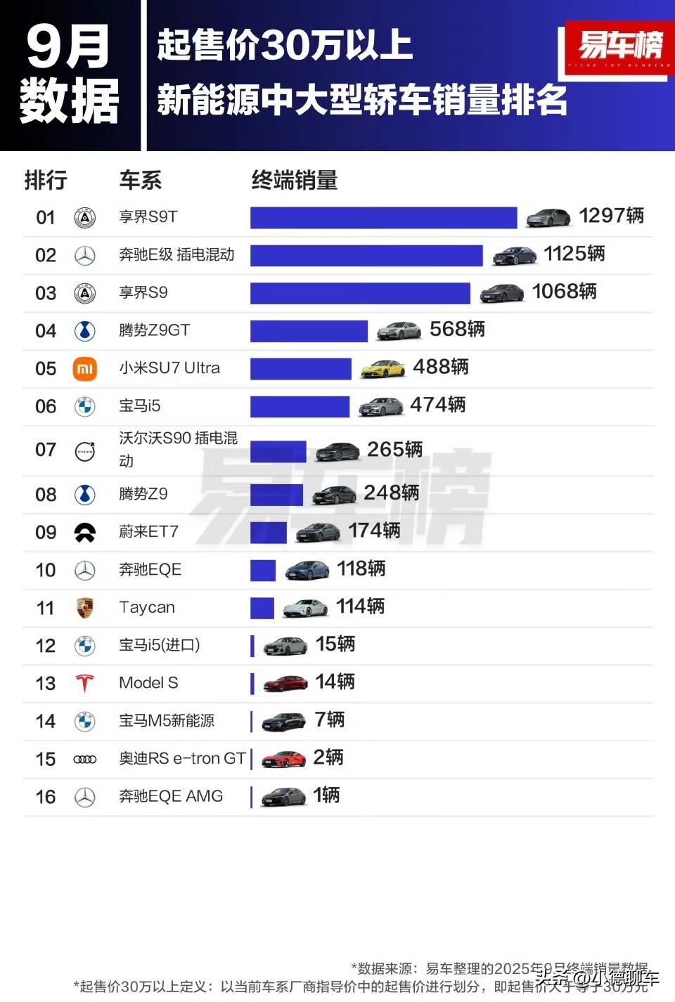 2025年9月，30万以上新能源中大型轿车市场里，享界两款车型表现突出，包揽冠季
