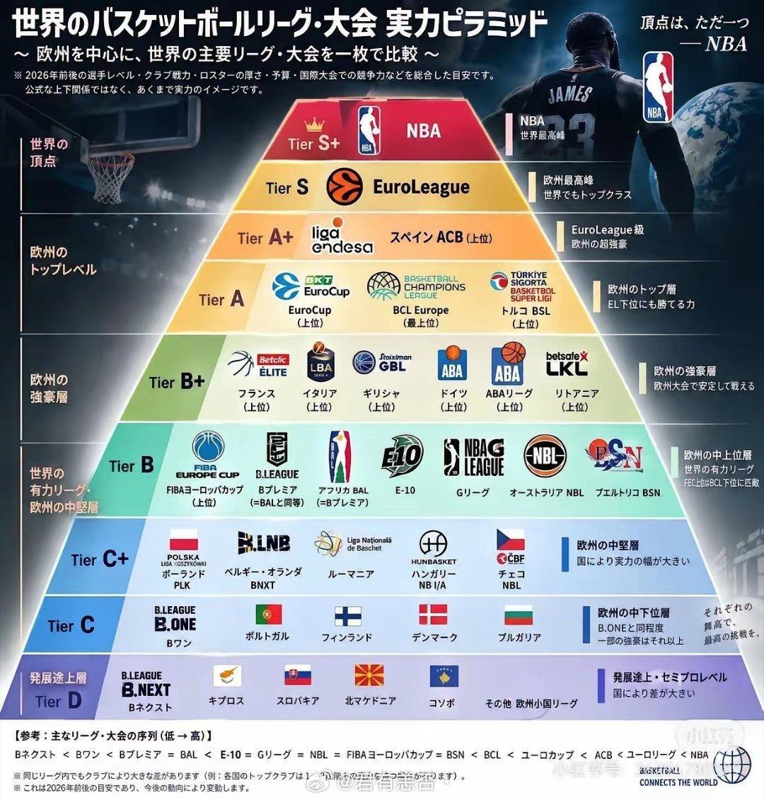 日本网站做的世界篮球联赛实力金字塔，按层级排名：Tier S+：NBA（美国），