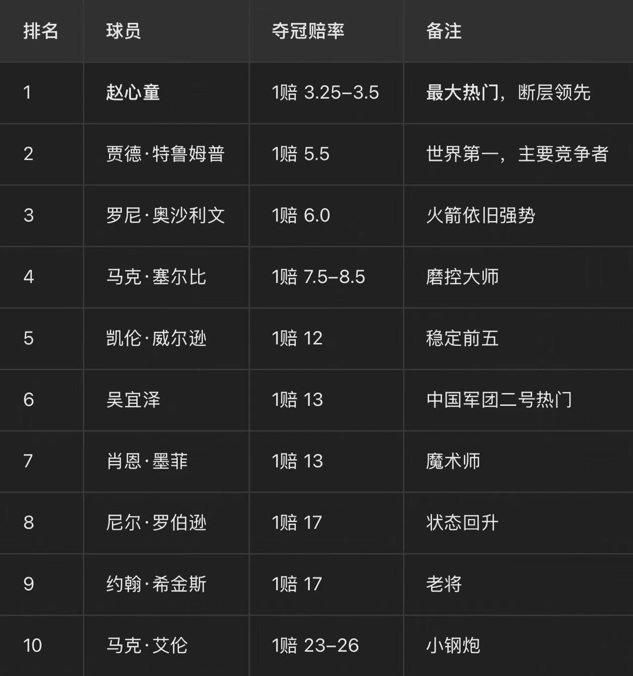 2026斯诺克世锦赛冠军赔率解读
一、赔率核心逻辑
赔率越低，博彩公司认为夺冠概