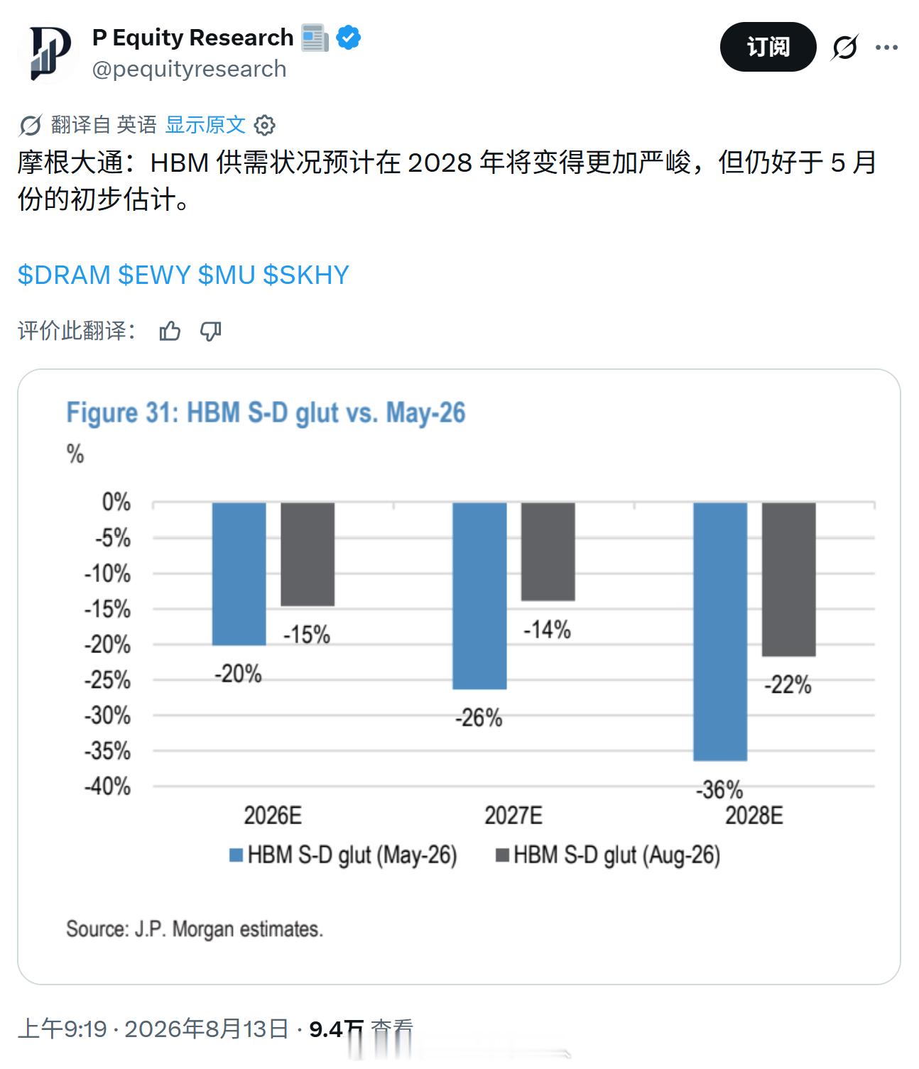 JP摩根最新预测28年的HBM供需缺口还有22%。估计29年的HBM供应还是无法
