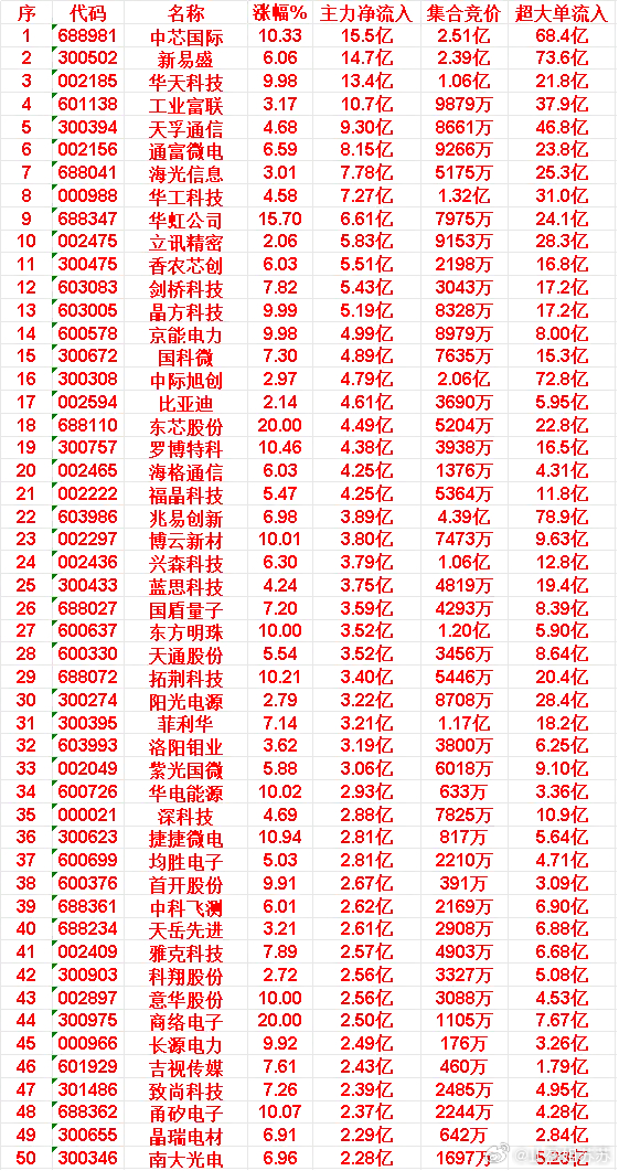 5月25日上午盘，主力，大幅买入的50名单一览35.000021深科技:涨幅+4