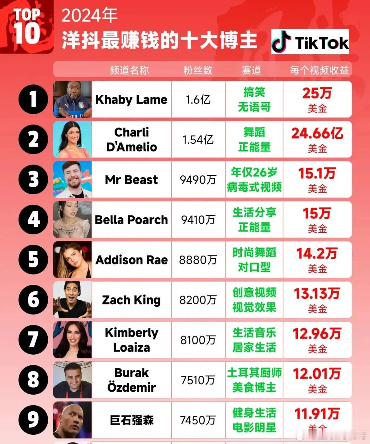 震惊！TikTok 2024 高收入网红前十说真的，看到这个榜单，我第一反应是：