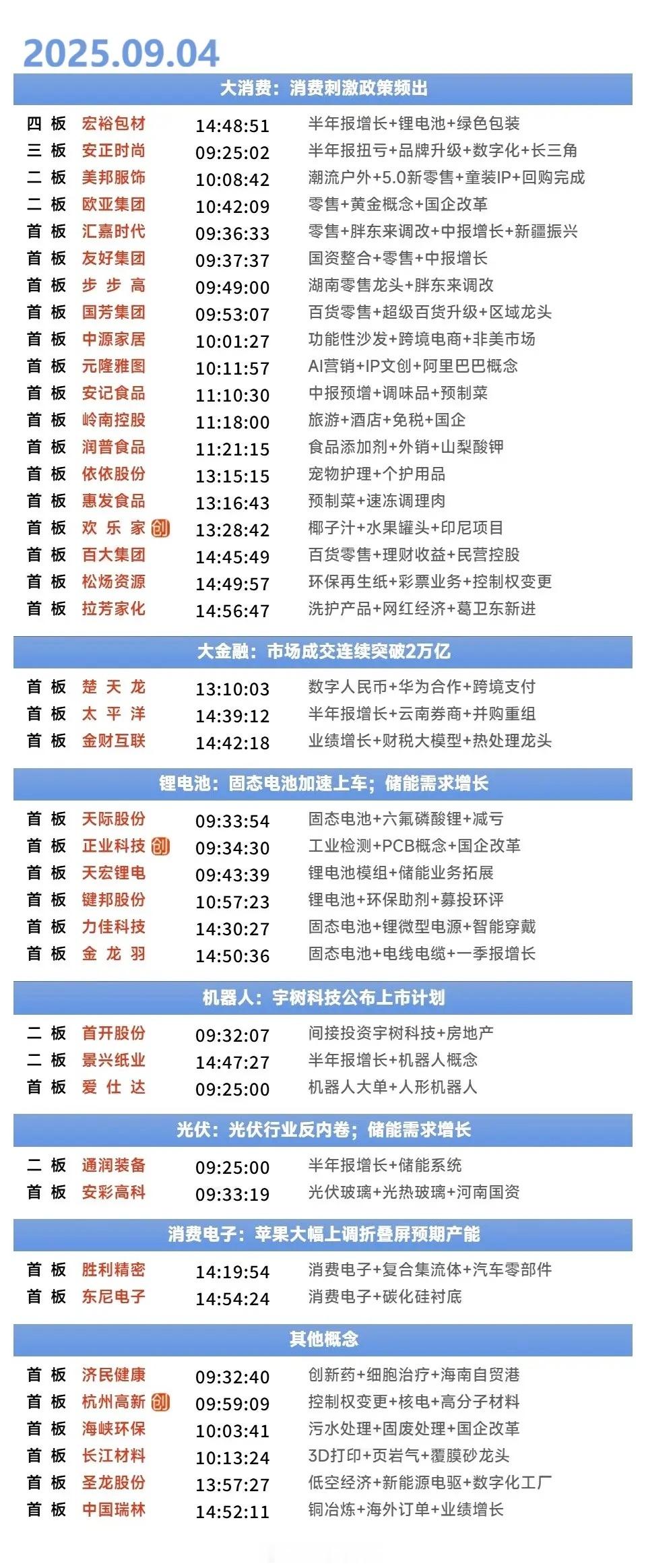9月4日涨停复盘 | 大消费股逆势走强，银行股探底回升，光伏、储能概念股一度冲高