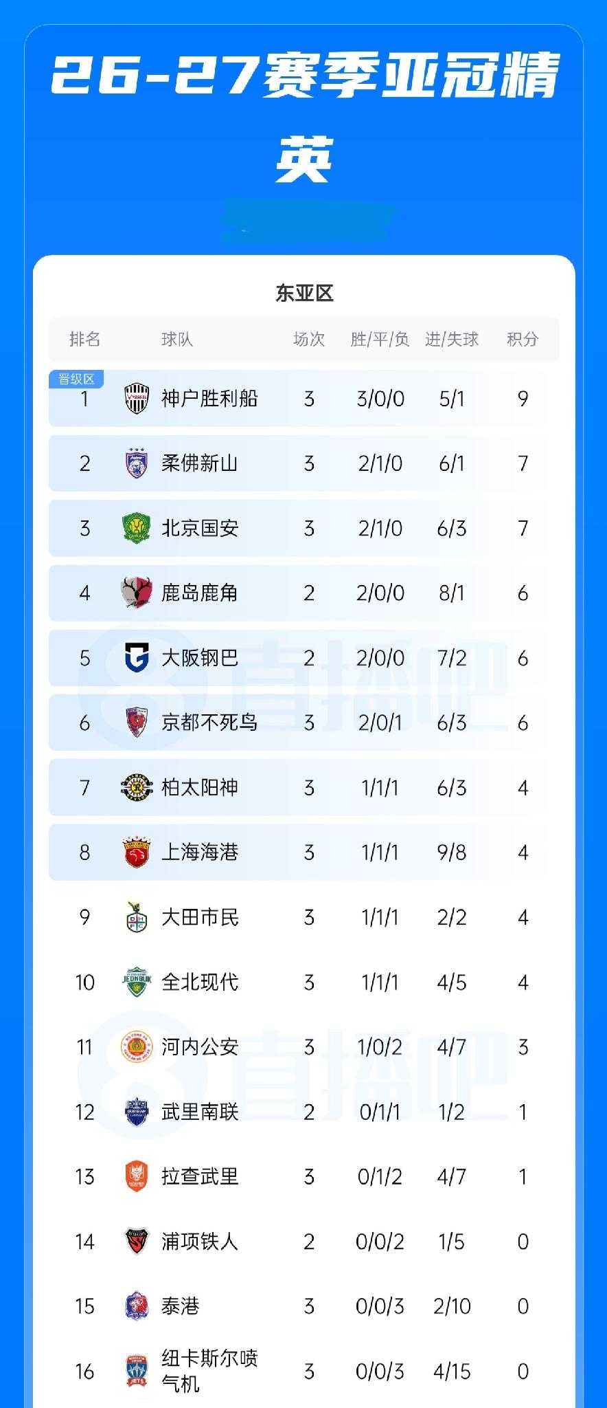 亚冠最新积分榜：国安积7分先赛升至第3， 海港积4分第8
10月27日，亚冠精英