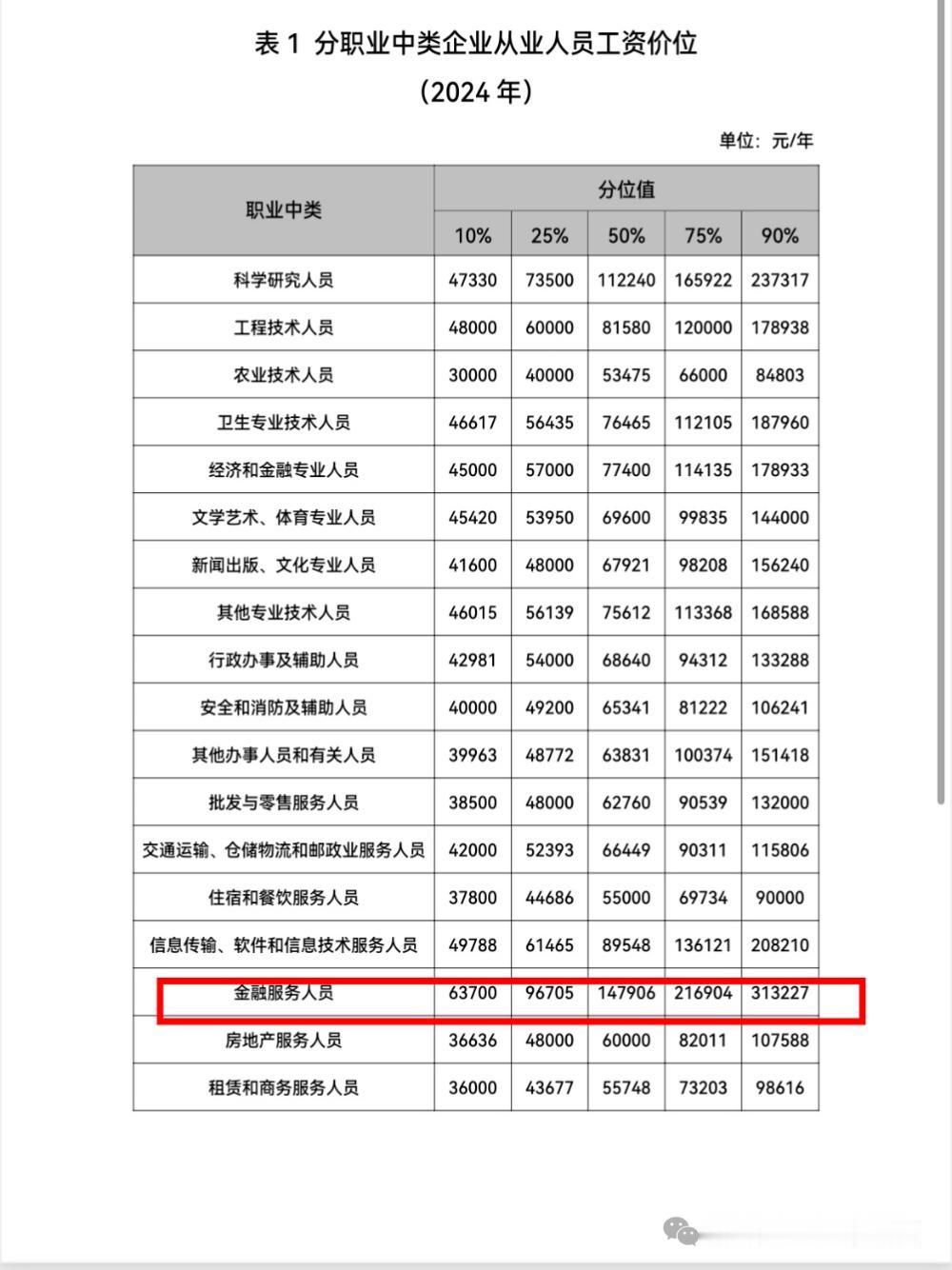 江苏2024工资榜出炉！数字经济行业太能赚，顶尖年薪超53万
 
江苏2024年