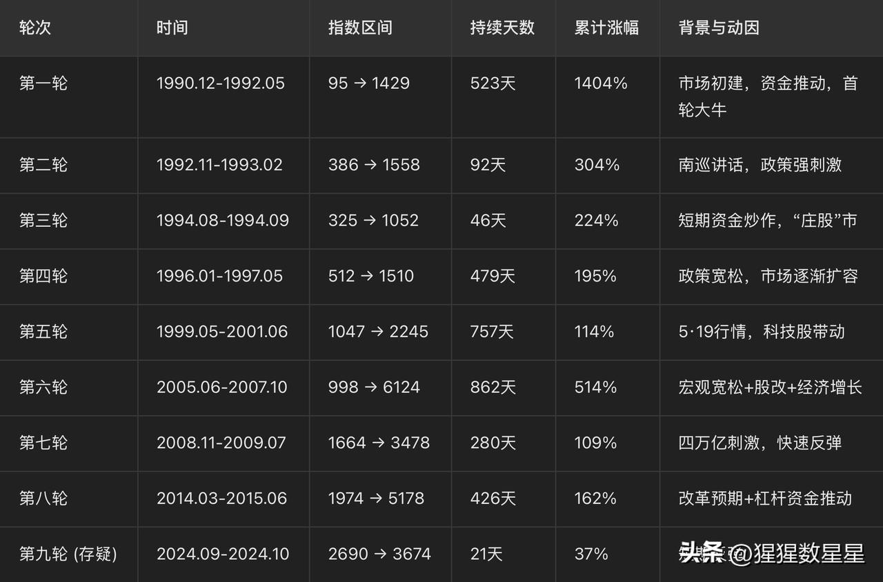 历次牛市皆有印记，未来仍待书写
A 股就是过山车：涨得快，跌得也快，但每一次牛市