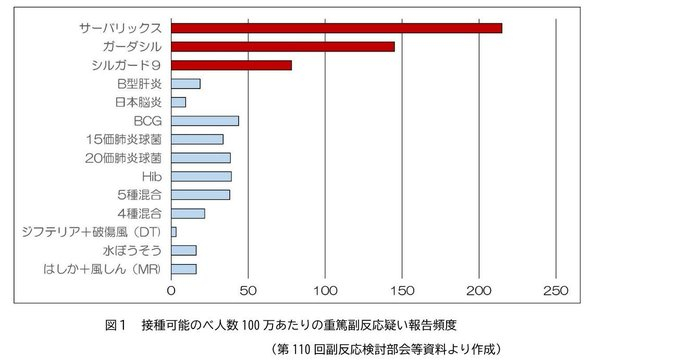 与其他疫苗相比，HPV疫苗出现疑似严重不良反应的发生率显著更高。疑似不良反应的数