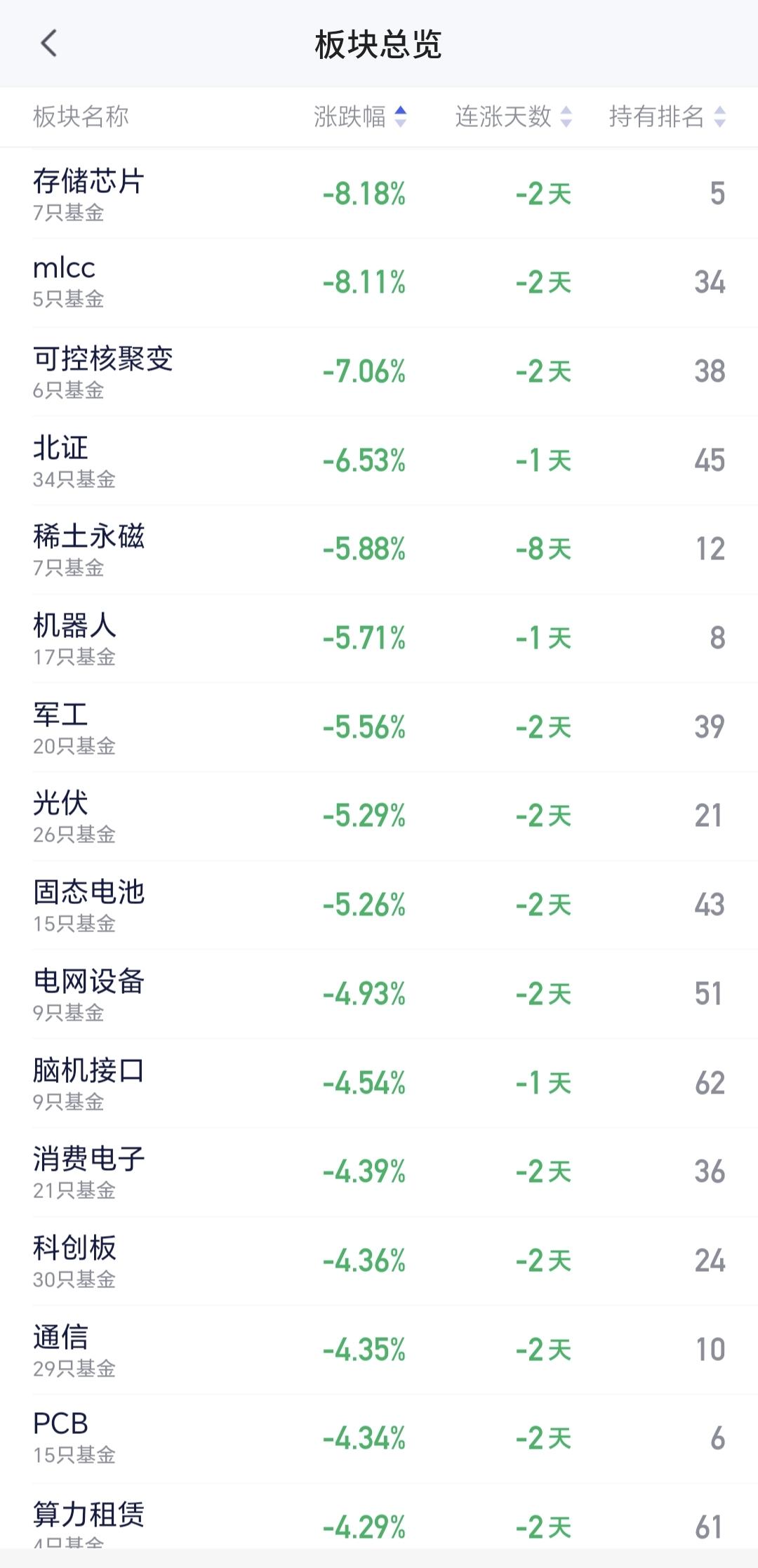 基金：这只是前期的主线板块，没有人能确定他是永远的主线板块
存储芯片板块今天大跌