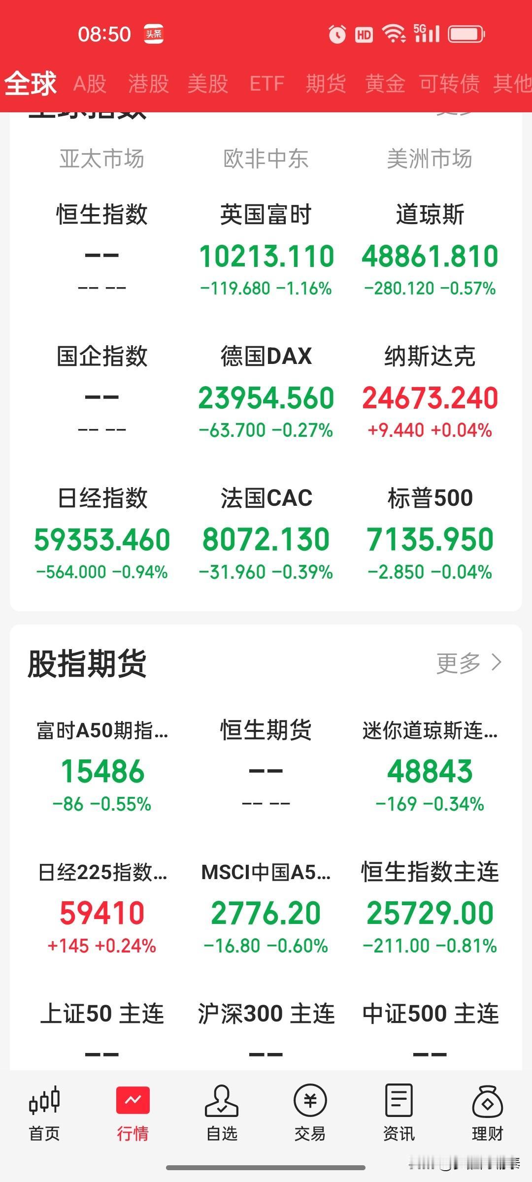 早盘策略：外盘分化，高油价主导资金择优；A股放量普涨，成长领涨
 
一、隔夜外盘