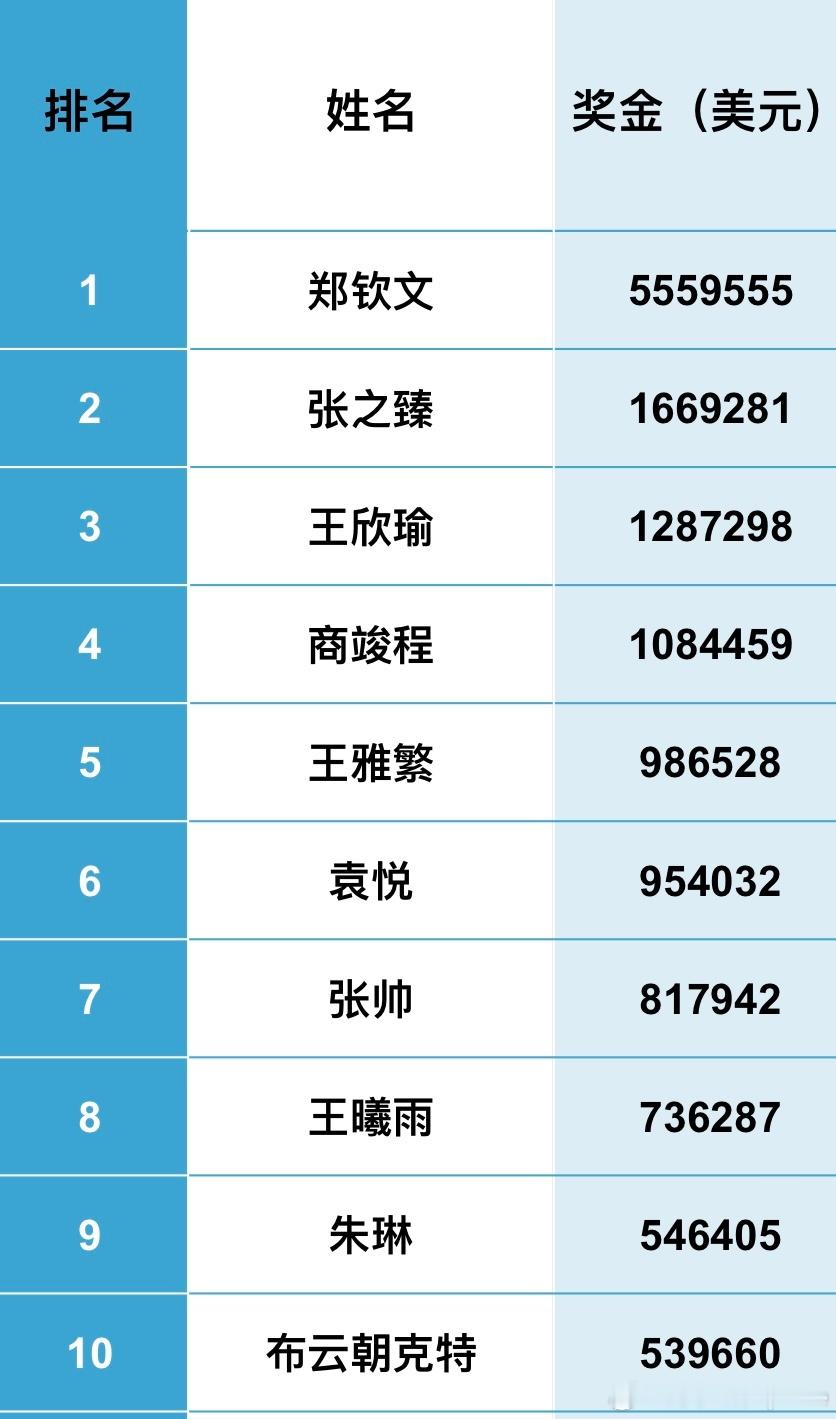 【update奖金榜】中国球员2024奖金（年终版）郑钦文5559555美元创中