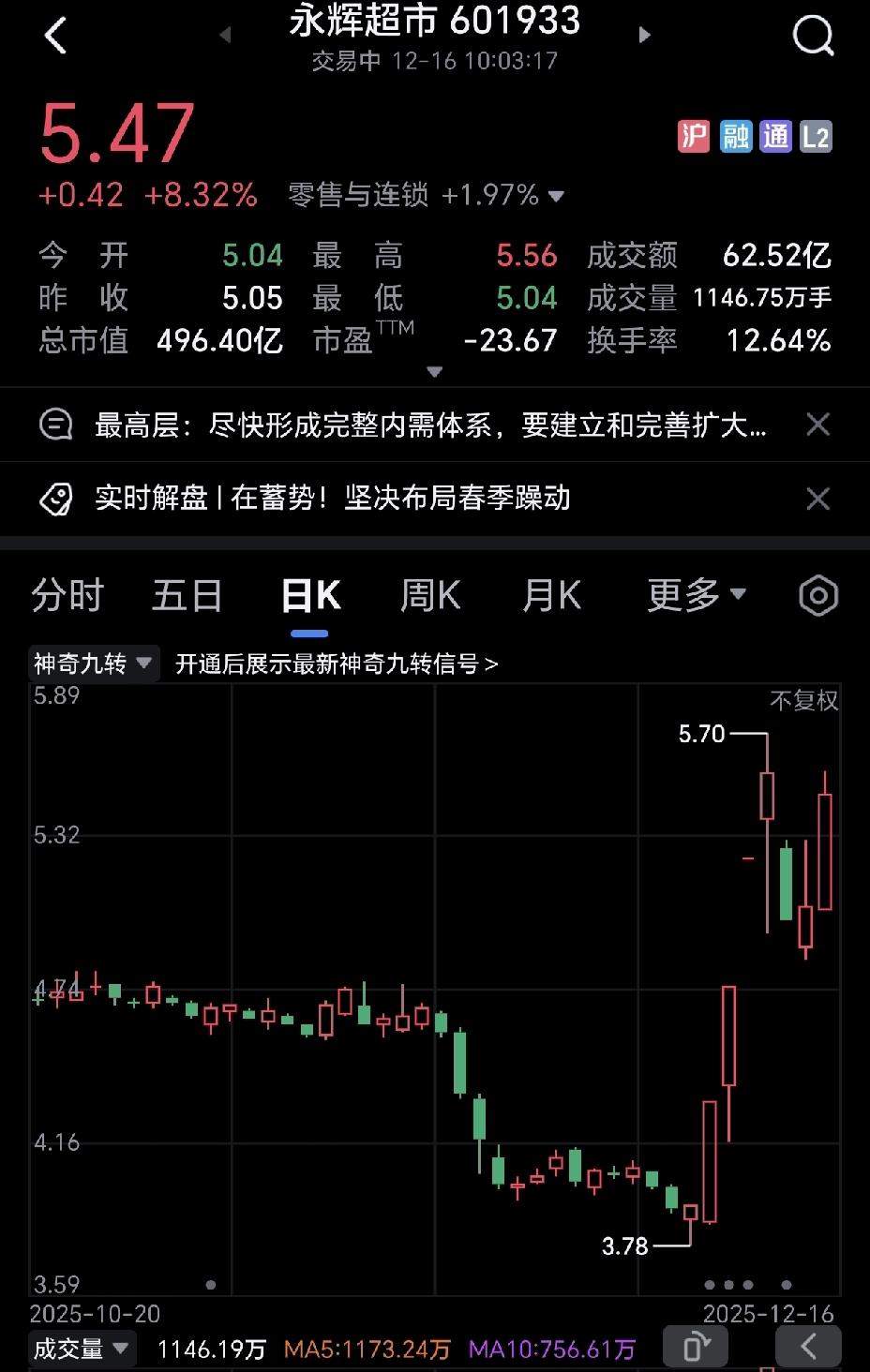 今天的永辉超市疯了吗，那么多资金疯狂涌入？
散户是纷纷涌入永辉超市，来规避大盘的