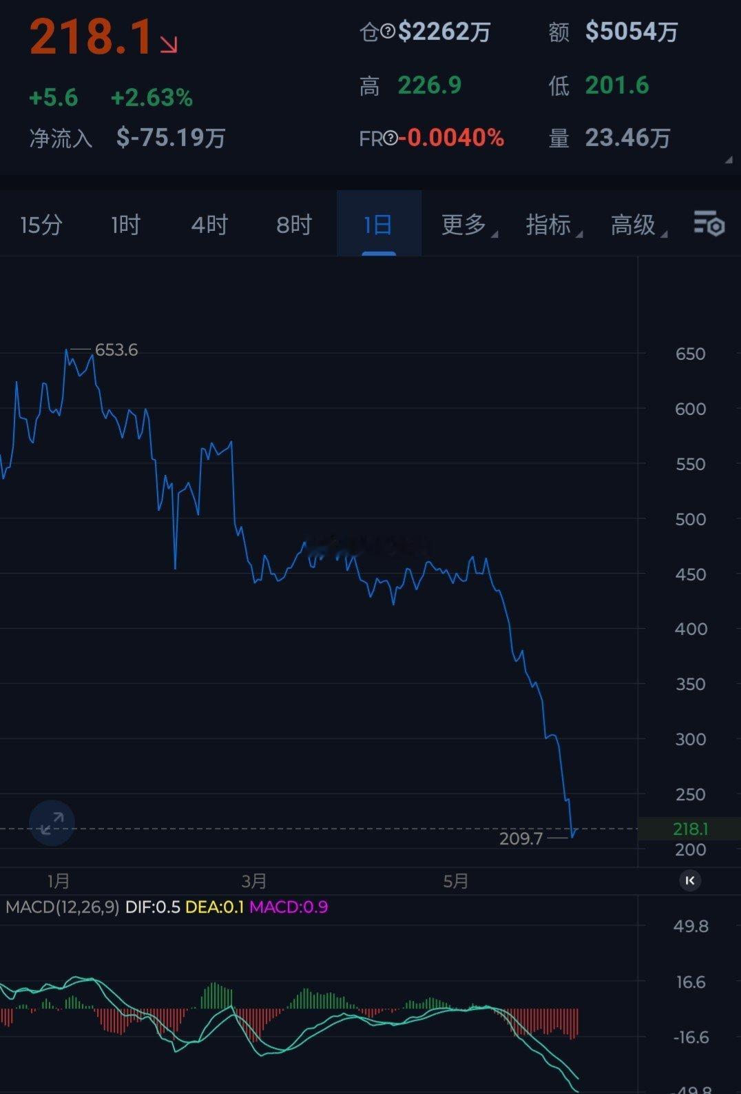 BCH，今年来跌幅超过1/3，一个月跌幅超过50%，下方直接下探至200关口。今