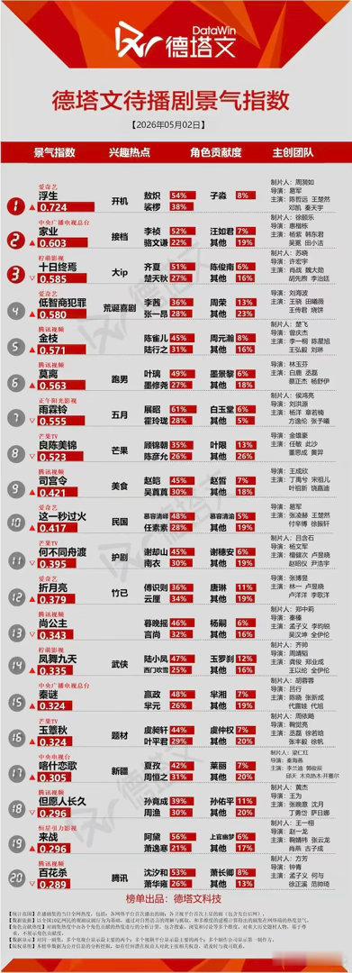 不得不说，陈哲远现在已经完全具备抗剧的能力了吧浮生开机德塔文登顶，陈哲远贡献度最