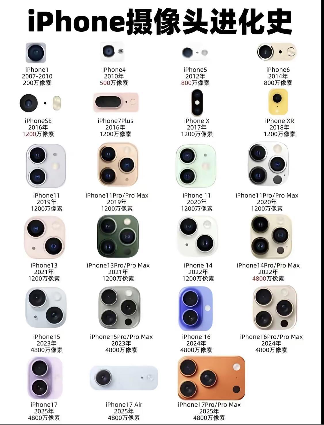 第六期 苹果历代摄像头像素 手机对比