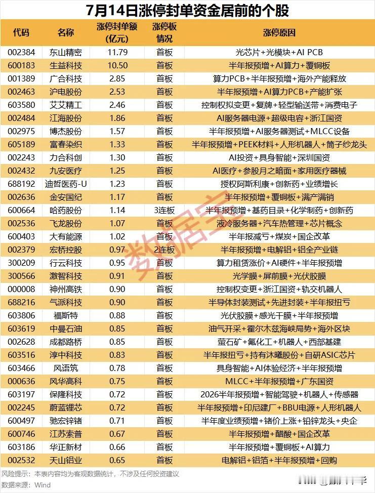 周二涨停封单资金居前个股！