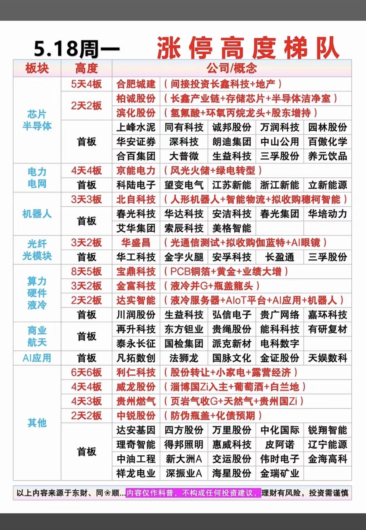 5.18周一  涨停板股票：梯队+高度+明细！

存储芯片   18股涨停
太空