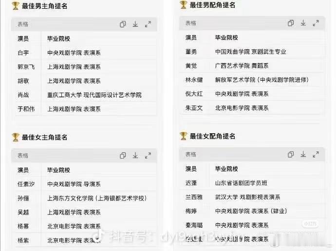 今年白玉兰的提名名单，男主科班含量80%，女主科班含量100%，男女配科班含金量