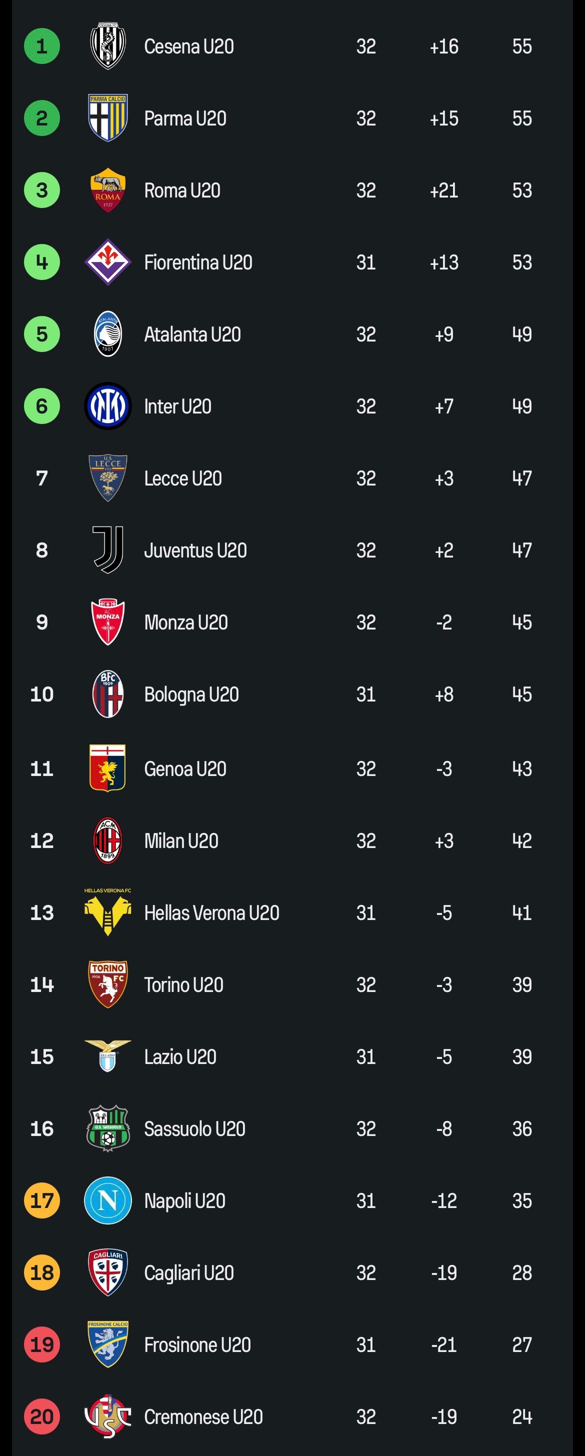 【预备队积分榜】2025-26赛季意甲 预备队联赛第32轮积分榜：🔴⚫️米兰预