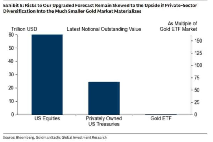 黄金走势出现分歧，高盛认为明年继续上涨，格里芬表示担忧黄金黄金[超话] 随着美国