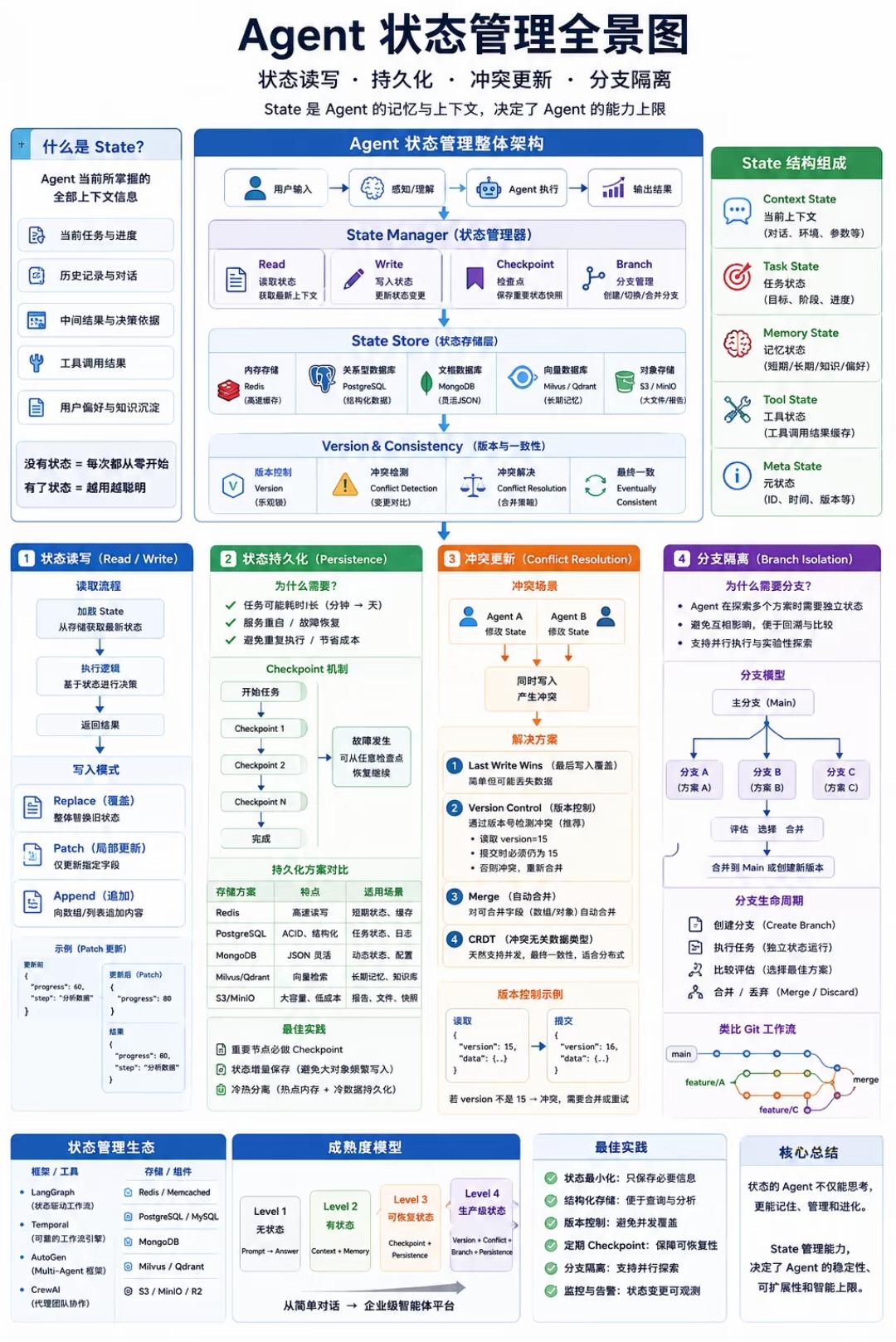 Agent状态管理全景图完整解读
 
核心论断：State就是Agent的记忆与