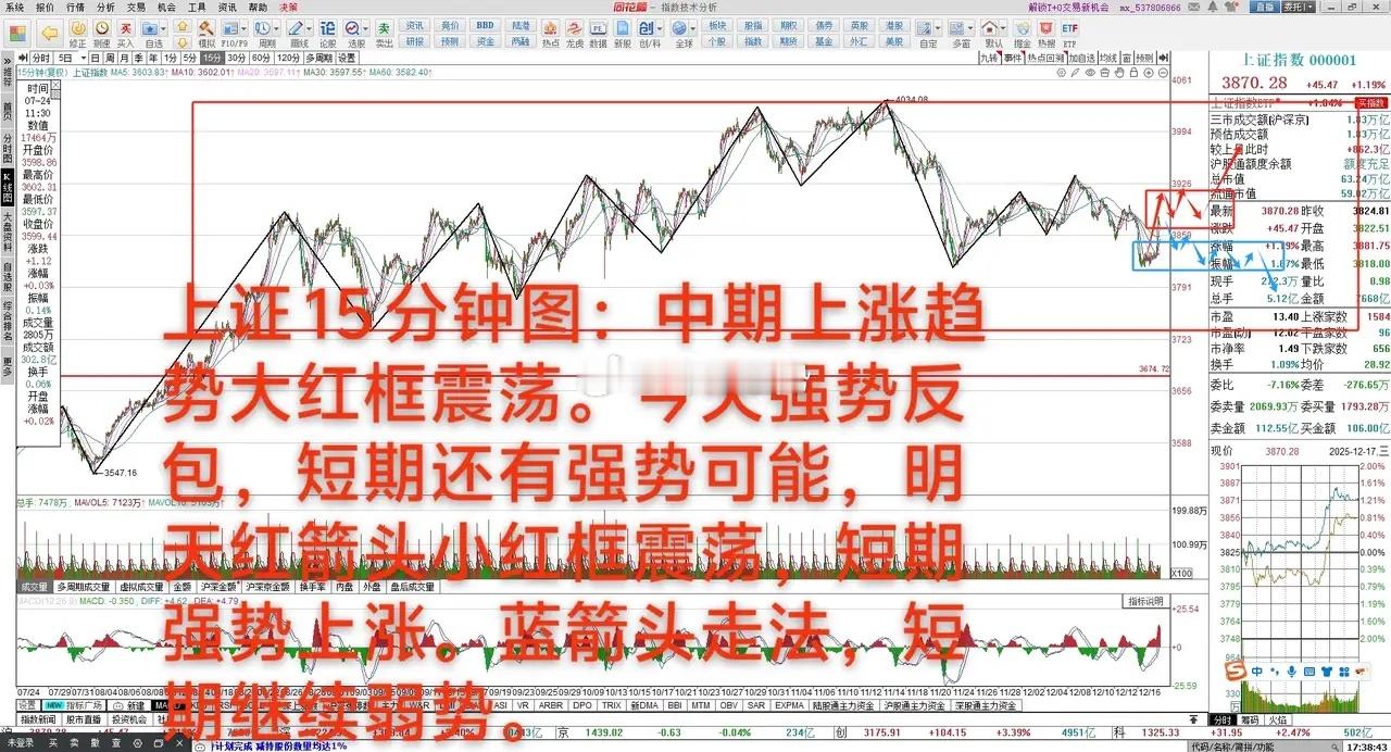 大A：止跌了吗？       12月17日 大A上涨1.19%，中期上涨趋势37