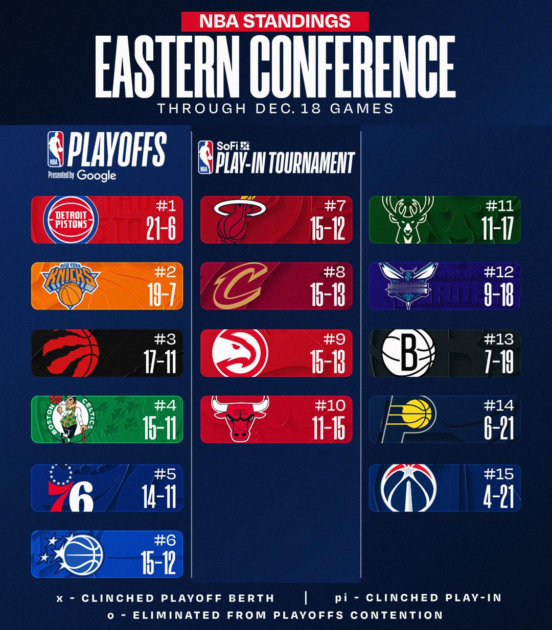 更新：今日赛后东西部排名，湖人稳住第三。NBA