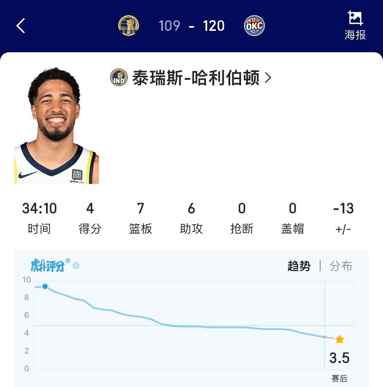 哈利伯顿今日数据在虎扑你会给他打几分？我的观赛搭子 ​​​